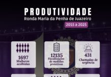 PMBA, através do CPR-N, realizou a comemoração ao 10º aniversário de implantação da Ronda Maria da Penha em Juazeiro