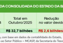 Dívida do Estado da Bahia diminui R$ 2,6 bilhões em 2025
