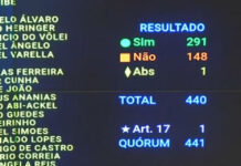 PL da Dosimetria: deputados pernambucanos votam 13×10 contra proposta que beneficia Bolsonaro