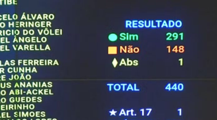 PL da Dosimetria: deputados pernambucanos votam 13×10 contra proposta que beneficia Bolsonaro