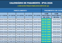 Desconto de 15% no IPVA é prorrogado até 25 de fevereiro