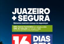 Dados do comando Regional Norte da Polícia Militar da Bahia apontam que Juazeiro teve redução de 65% no número de homicídios, entre janeiro e a primeira quinzena de abril deste ano em comparação a 2024